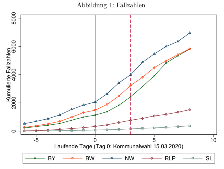 Mehr Coronavirus-Infektionen dank Kommunalwahl?